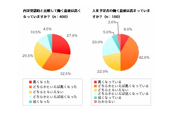 入社前の意欲について