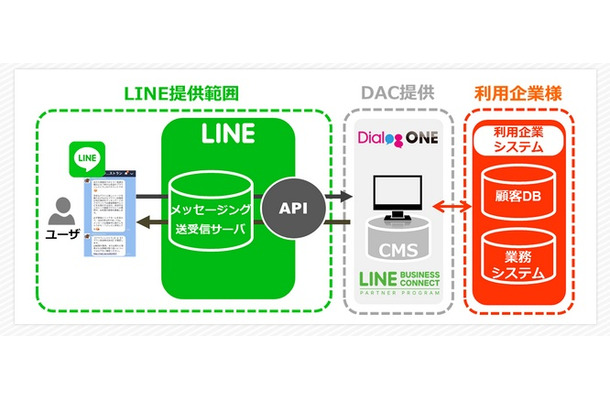 DACのLINEビジネスコネクト対応サービス「DialogOne」の概要