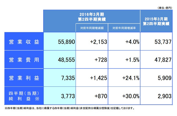 連結業績