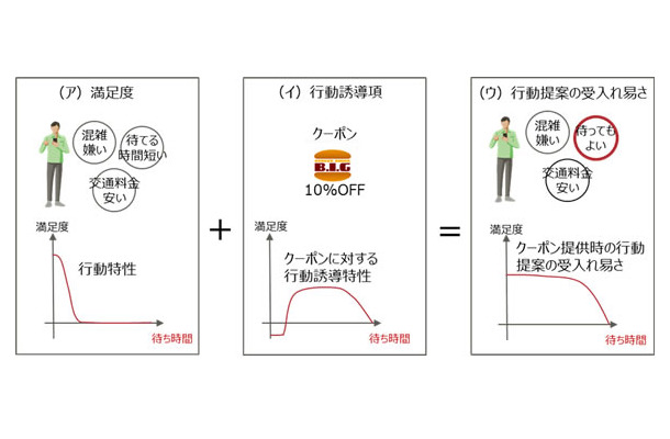 行動誘導モデルのイメージ。各グラフは割引クーポンなどを提供することで許容できる待ち時間が長くなることを示している（画像はプレスリリースより）