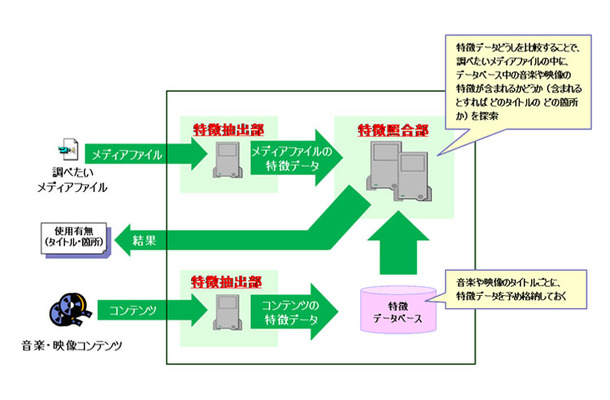 ロバストメディア探索技術の説明