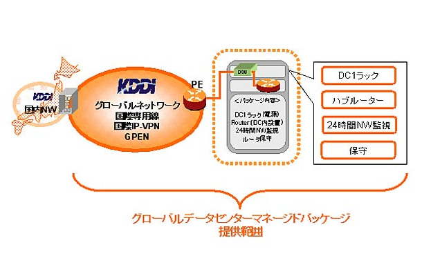 グローバルデータセンター マネージドパッケージ提供概念図