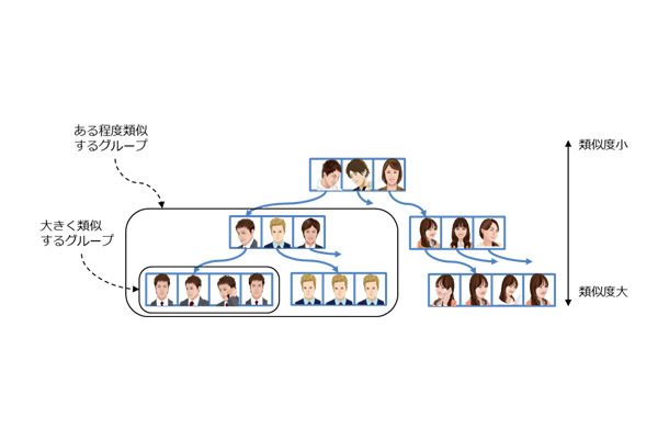 「類似するグループを階層化したツリー構造」のイメージ図。街頭設置のカメラ映像による100万件の顔データから、同じ場所に頻繁に訪れる人物の検索・抽出を10秒で行うことを可能としている（画像はプレスリリースより）