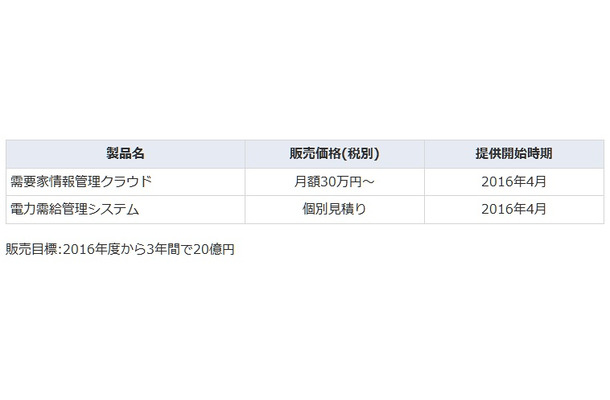 販売価格、提供開始時期、販売目標