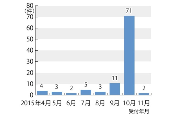 受付年月別の推移