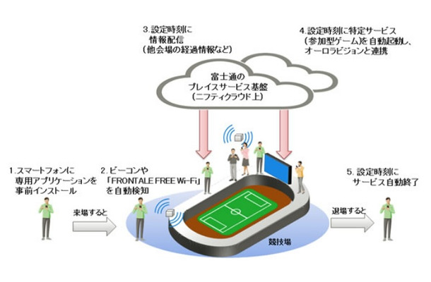 「Frontaleスタジアムサービス（実験）」システム概要図