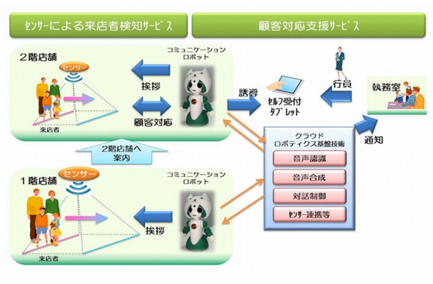 店頭受付用ロボットの活用のイメージ