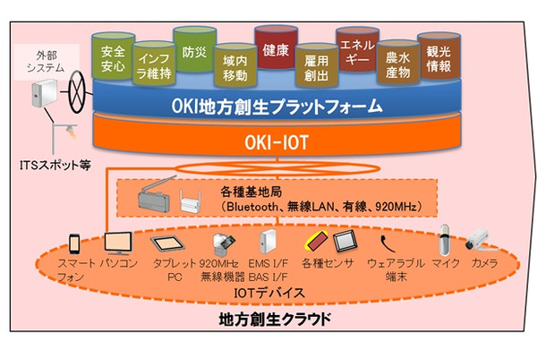 OKIの「地方創生クラウド」イメージ