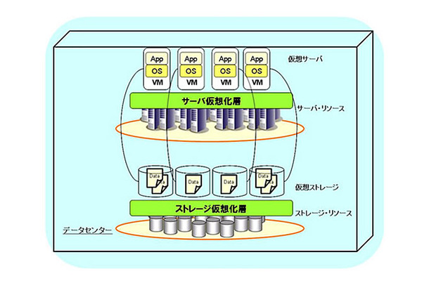 従来の「仮想化技術」の適用