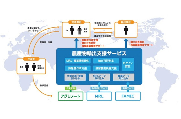 農産物輸出支援プラットフォームのイメージ