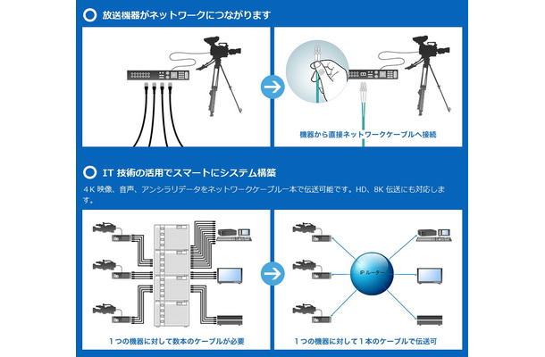 ソニーが提案する「ネットワーク・メディア・インターフェイス」（ソニーサイトより）