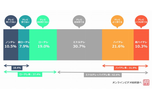 15歳～69歳における、テレビ視聴6分類の調査結果