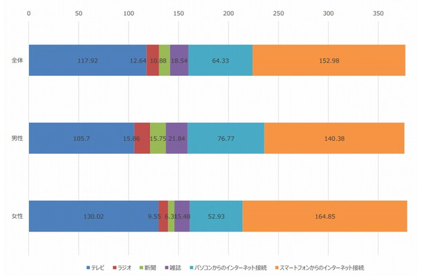 1日あたりのメディア接触時間（n=495）