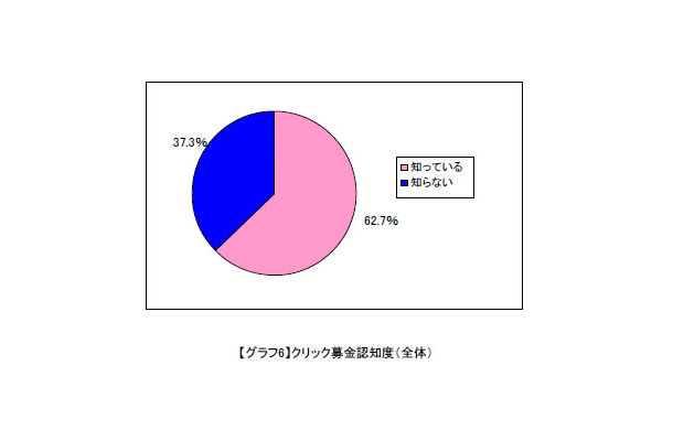 パソコン、携帯サイトにおけるクリック募金を知っていますか？