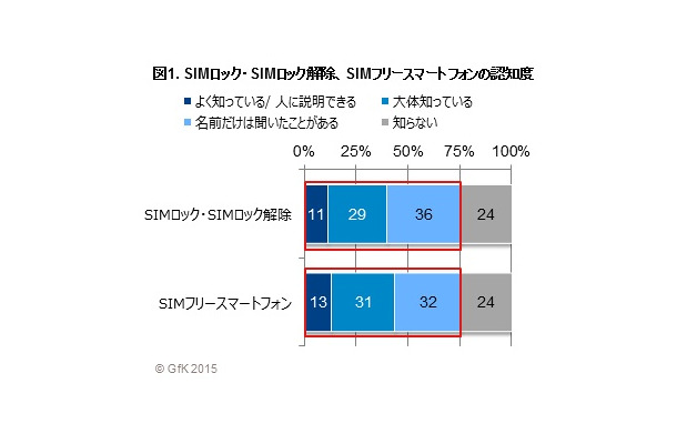 「SIMロック解除」「SIMフリースマートフォン」の認知度