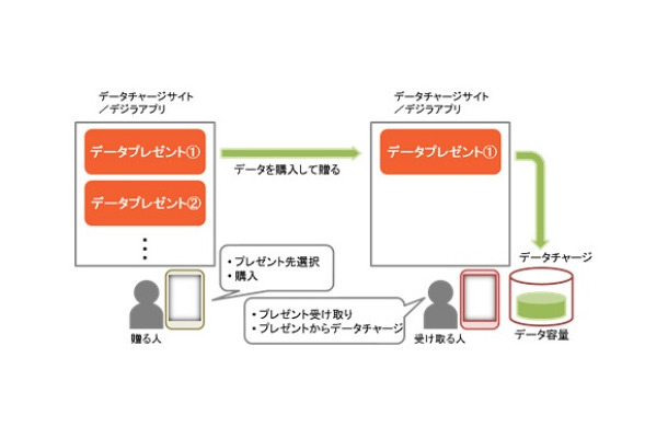 「データプレゼント」利用イメージ