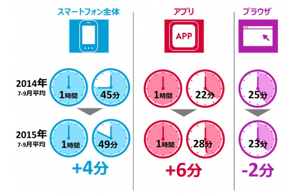 スマートフォンの1人あたりの利用時間（2014年および2015年の7～9月平均）