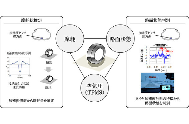 CAISの概要（ブリヂストンのタイヤセンシング技術）