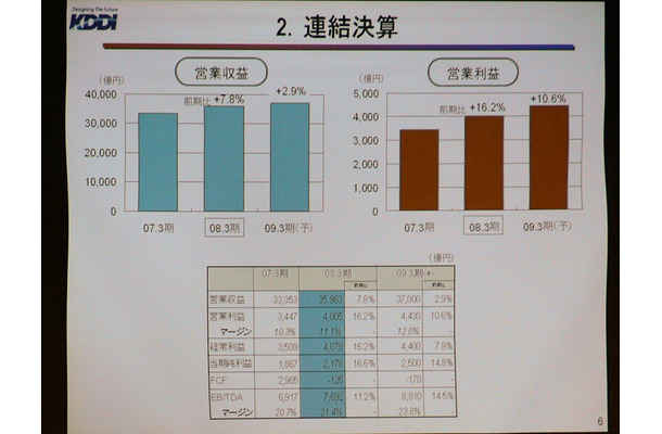 KDDI平成20年3月期決算