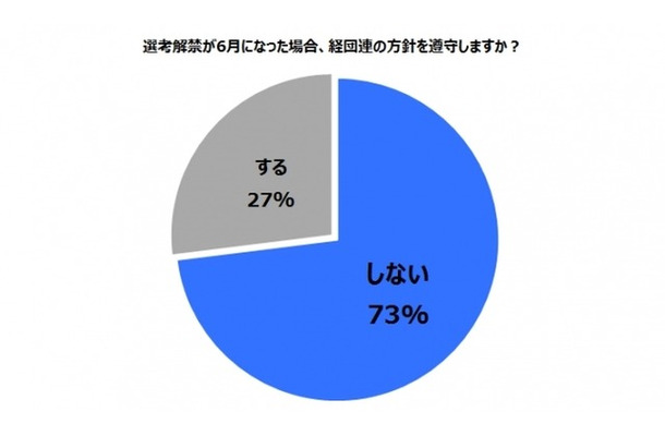 「選考解禁が6月になった場合、経団連の方針を遵守しますか？」についての回答