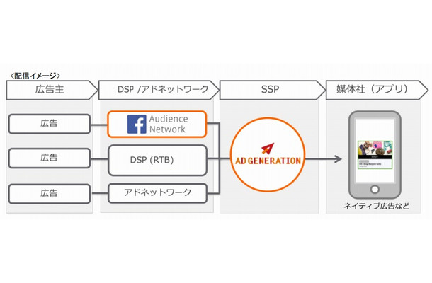 広告配信イメージ（Supershipリリースより）