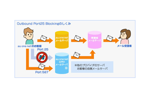 Outbound Port25 Blockingのしくみ