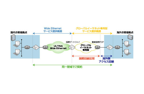 「ULTINA グローバルイーサネット」構成イメージ図