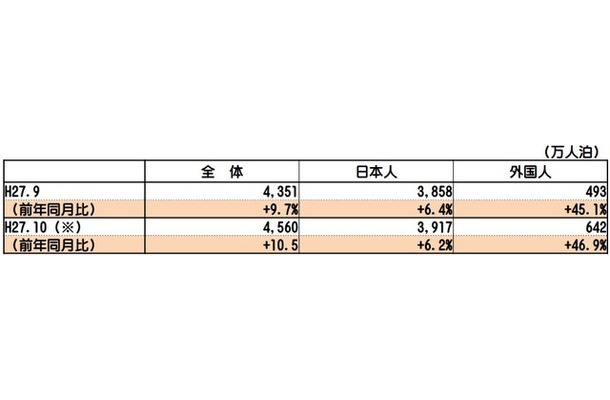 延べ宿泊者数：平成27年9月・10月の数値