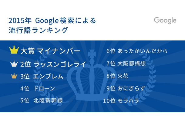 Google検索による流行語ランキング（2015年）