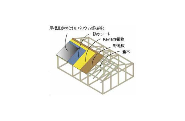 デュポンケブラー製織物は防弾チョッキなどにも使用されている素材。既存の山小屋で使用する場合、鋼板や防水シートなどと合わせて挟みこむように設置する（画像はプレスリリースより）