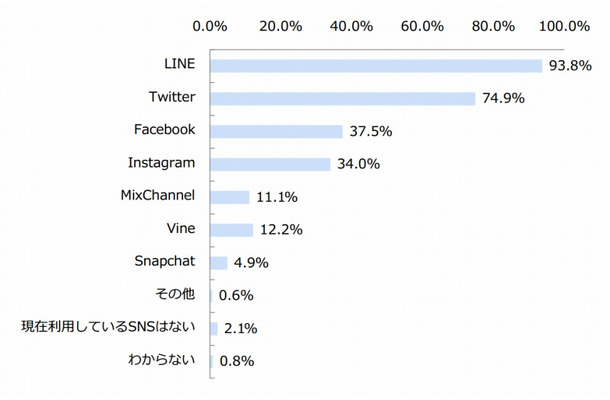 10代が利用しているSNS（n＝533）