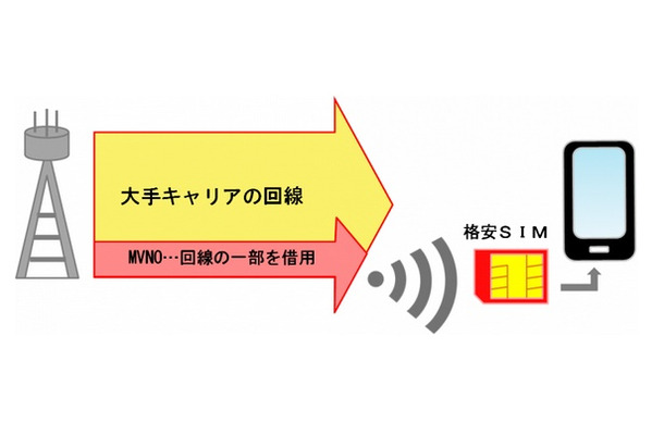 格安SIMの利用イメージ