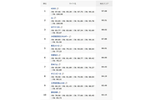 主要企業Webユーザビリティランキング2015・1～10位