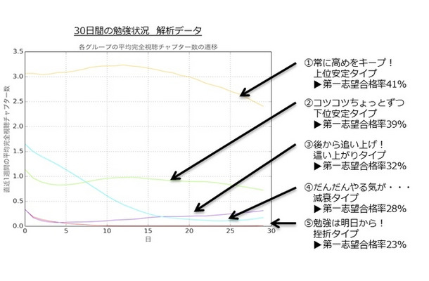 30日間の勉強状況　解析データ