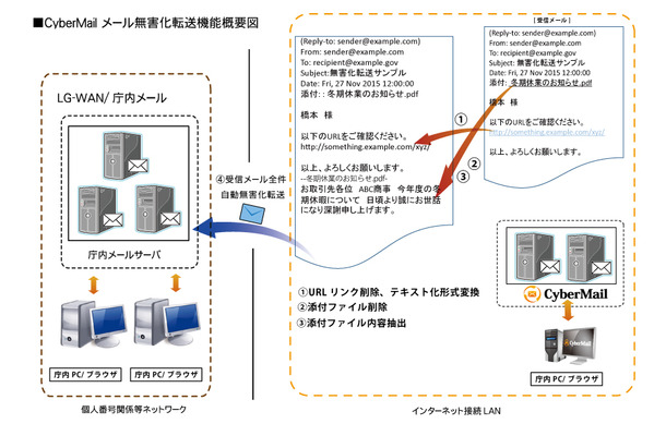 CyberMailのメール無害化転送機能の概要図。総務省はマイナンバー制度施行を背景としてメールによる情報漏えいリスクを軽減することを推進しており、無害化転送機能はそれに対応したものとなっている（画像はプレスリリースより）