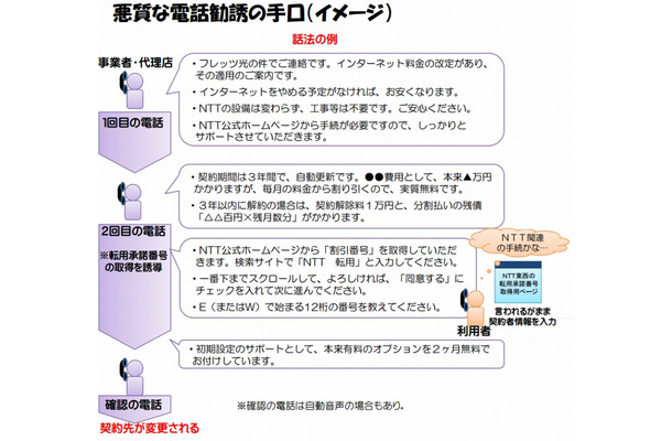 悪質な電話勧誘の手口（総務省資料より）