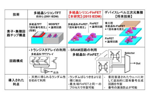 今回開発された技術と関連技術、将来像の比較