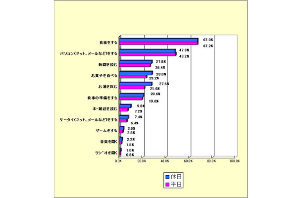 テレビを見ているときにしていること(n＝500名、複数回答、%)