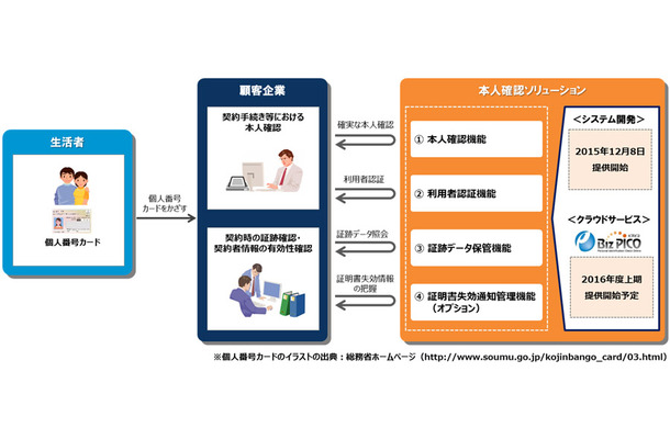 本人確認ソリューションの概要。今後は政府が検討している「ワンカード化」を前提として、追加機能の開発と幅広い分野での展開を推進していくという（画像はプレスリリースより）