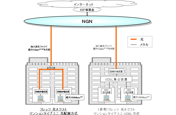 光配線方式のイメージ：マンションタイプでも各部屋光となる