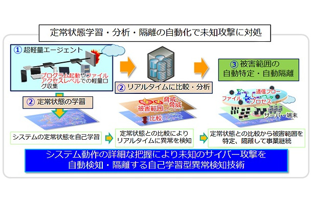 新技術の概要