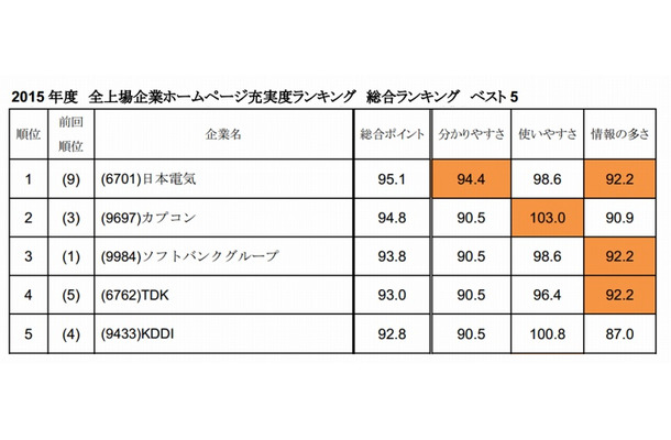 総合ランキング　ベスト5