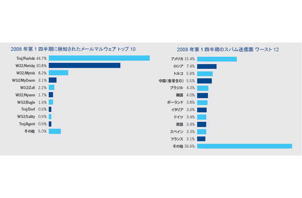 【左】2008 年第1 四半期に検知されたメールマルウェア トップ10  【右】2008 年第1 四半期のスパム送信国 ワースト 12