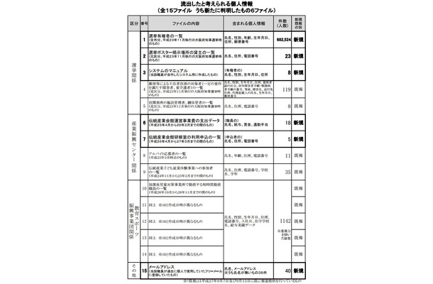 流出したと考えられる個人情報（全15ファイル　うち新たに判明したもの6ファイル）