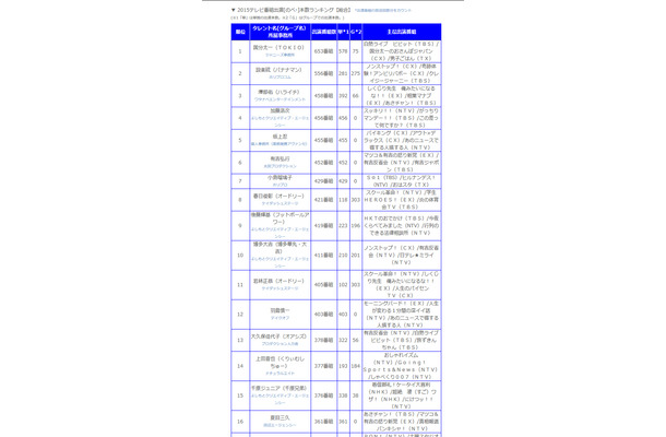 ニホンモニター「2015タレント番組出演本数ランキング」