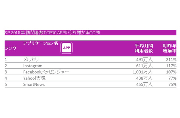 2015年　日本におけるスマートフォンアプリ 対昨年増加率 TOP5