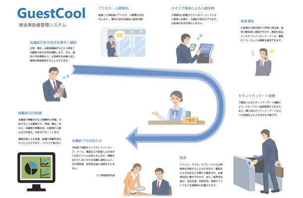 統合来訪者管理システム「Guest Cool」で「できること」のイメージ。来客対応を効率化しつつ、来客者に対しても「おもてなし」と言える対応が可能（画像は公式Webサイトより）