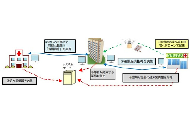 ドローンにより医薬品等を宅配するイメージ