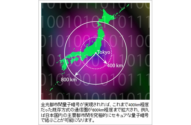 全光都市間量子暗号によって拡大可能な通信圏