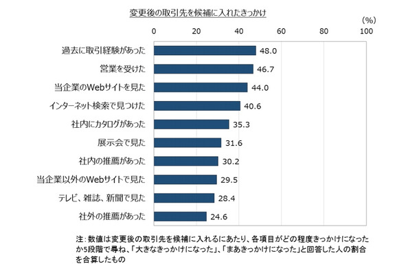 変更後の取引先を選定したきっかけ